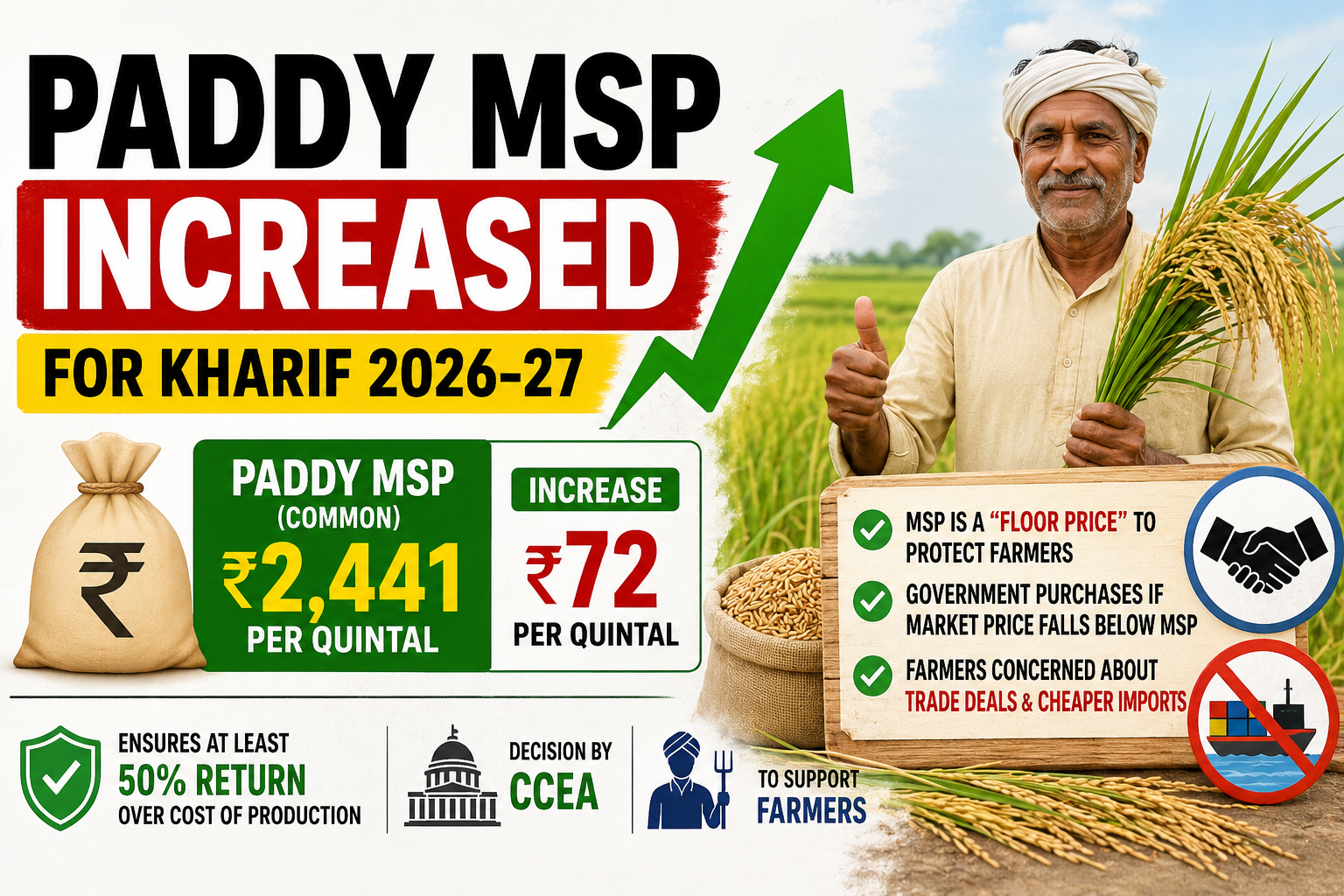 MSP Hike for Kharif Crops (2026-27)