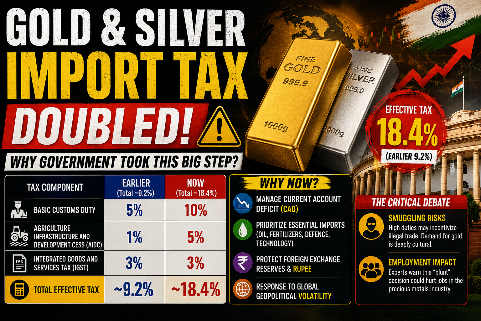 India Hikes Import Duty on Gold and Silver